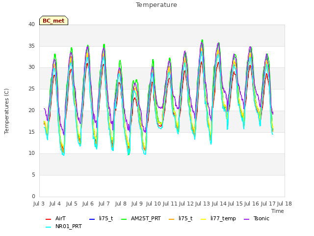 plot of Temperature