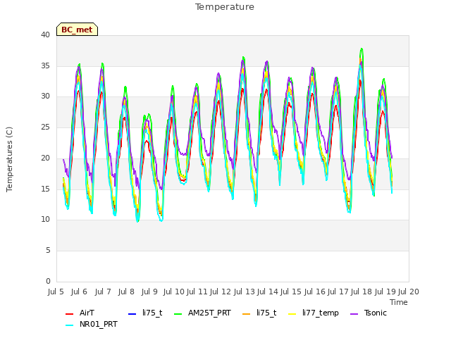 plot of Temperature