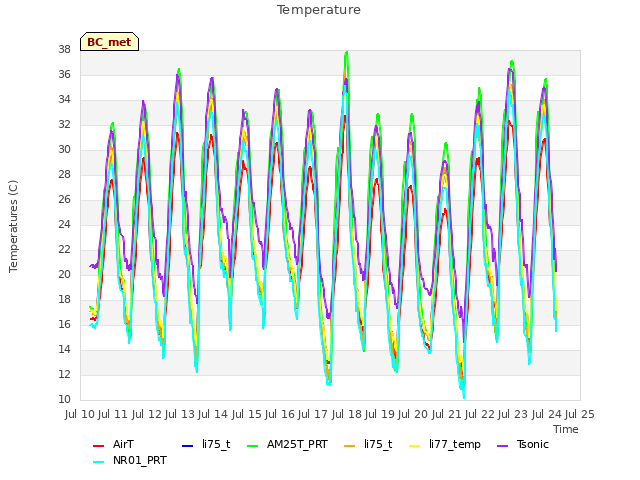 plot of Temperature