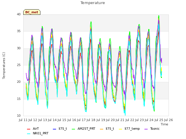 plot of Temperature