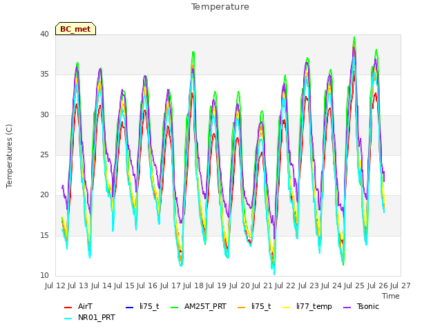 plot of Temperature