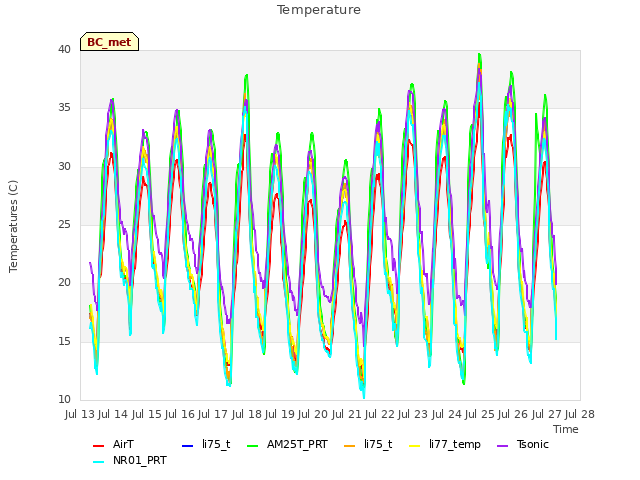 plot of Temperature