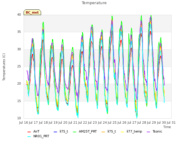 plot of Temperature