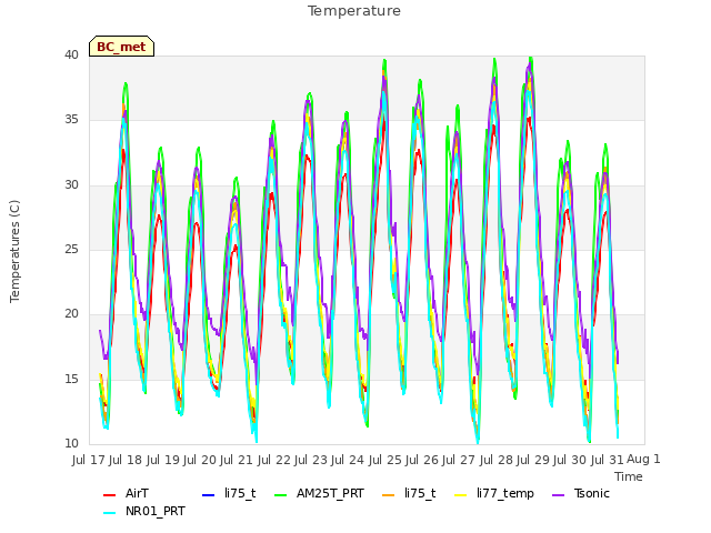 plot of Temperature