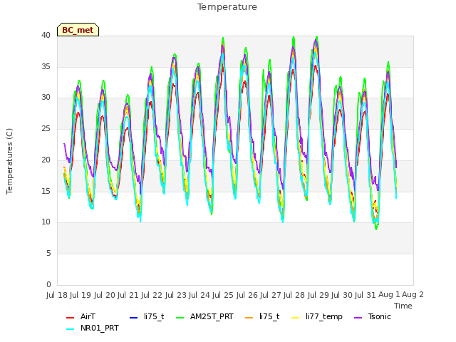 plot of Temperature