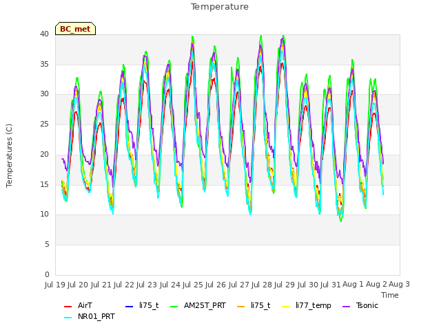 plot of Temperature