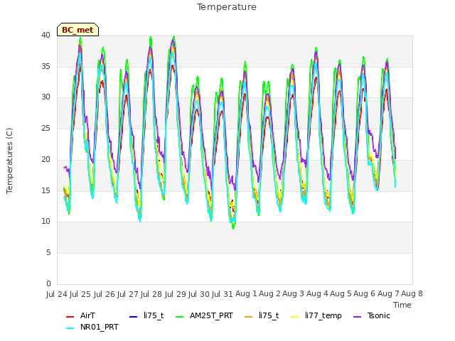 plot of Temperature