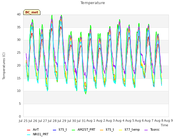 plot of Temperature