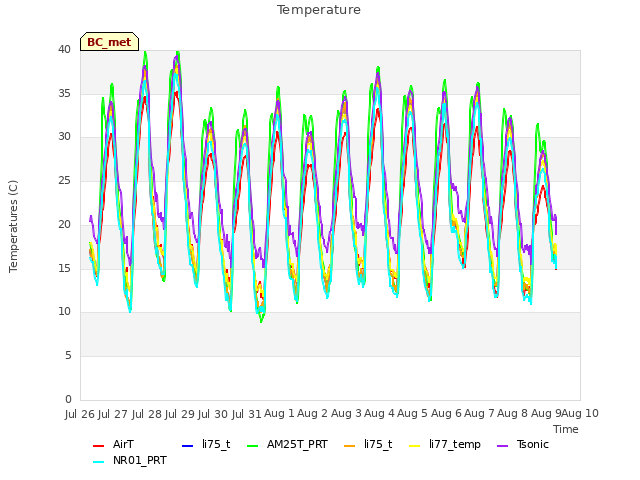 plot of Temperature