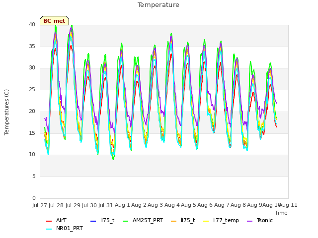 plot of Temperature