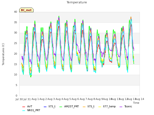 plot of Temperature