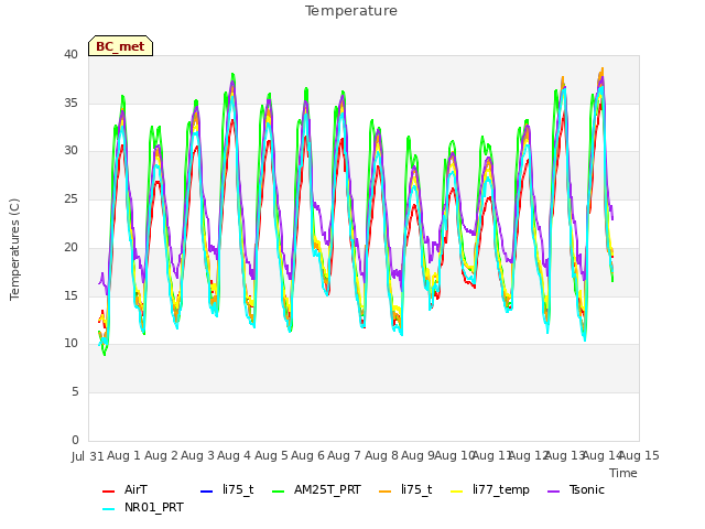 plot of Temperature