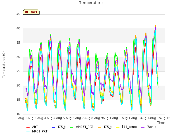 plot of Temperature