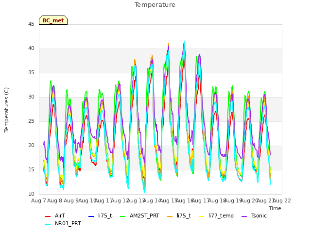 plot of Temperature