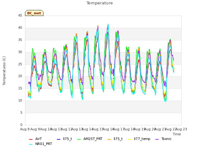 plot of Temperature