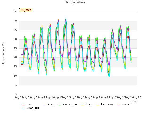 plot of Temperature