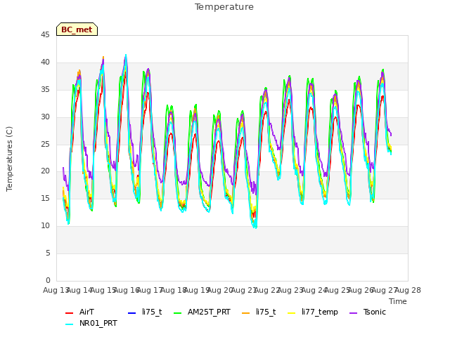 plot of Temperature