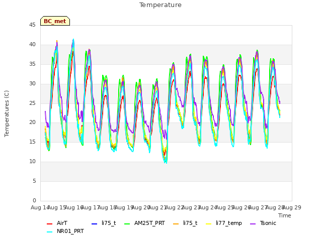 plot of Temperature