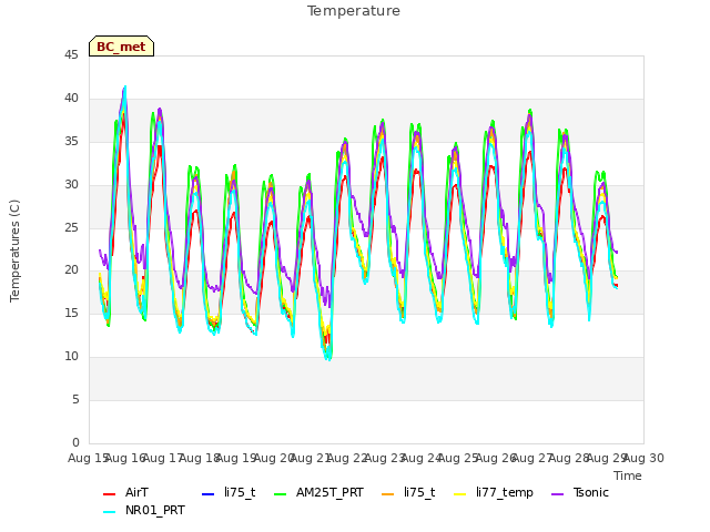 plot of Temperature