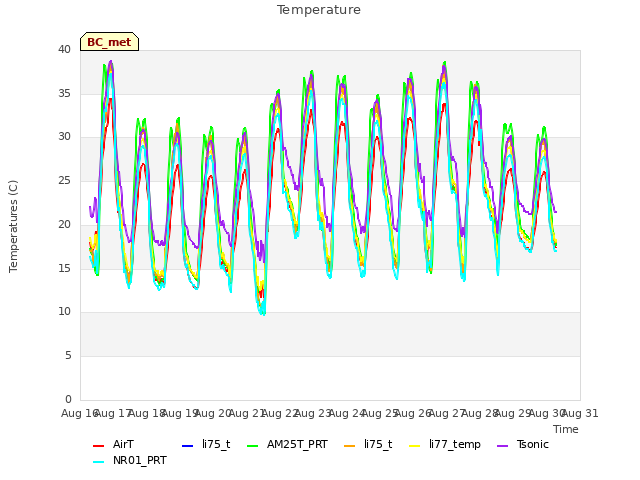 plot of Temperature