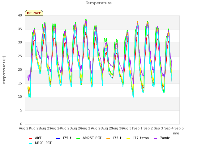 plot of Temperature