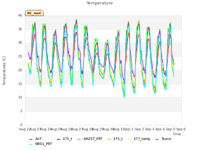 plot of Temperature