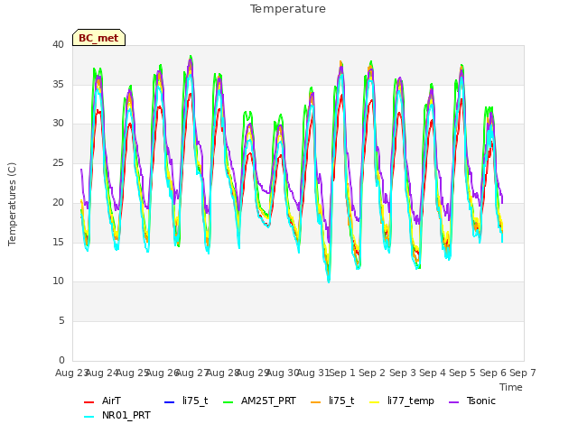 plot of Temperature