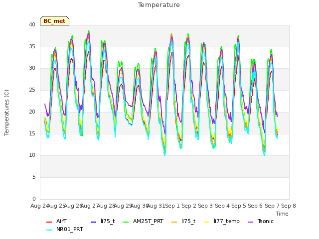 plot of Temperature