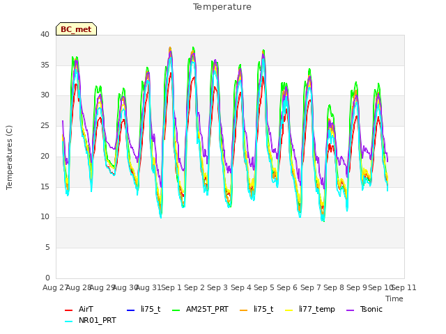 plot of Temperature