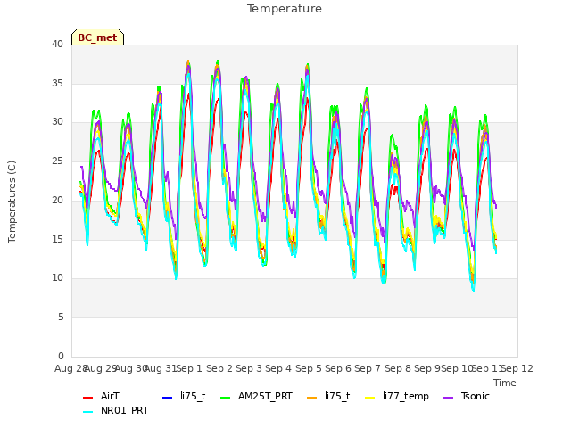 plot of Temperature