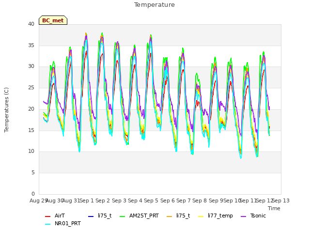 plot of Temperature