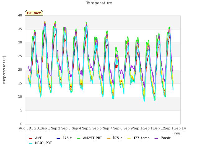 plot of Temperature