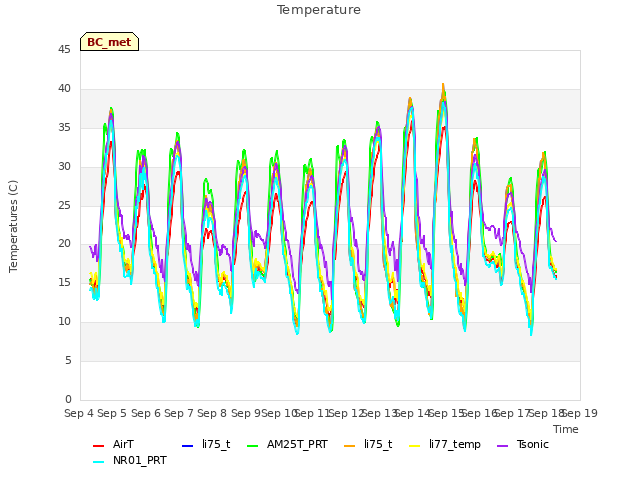 plot of Temperature