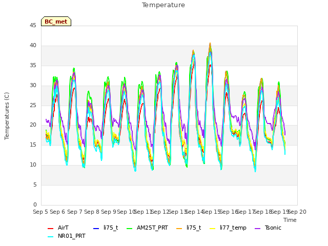 plot of Temperature