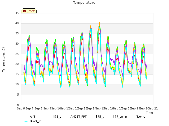 plot of Temperature