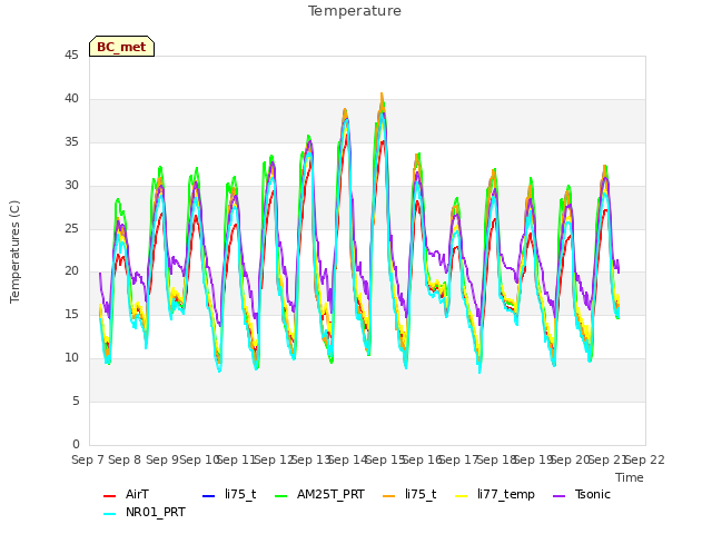 plot of Temperature