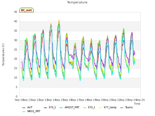 plot of Temperature