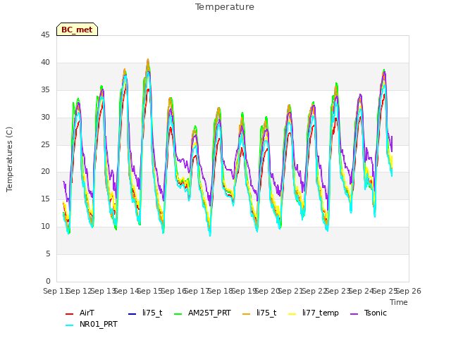 plot of Temperature