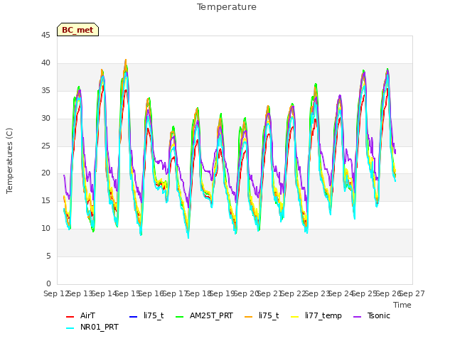 plot of Temperature