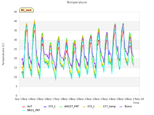 plot of Temperature