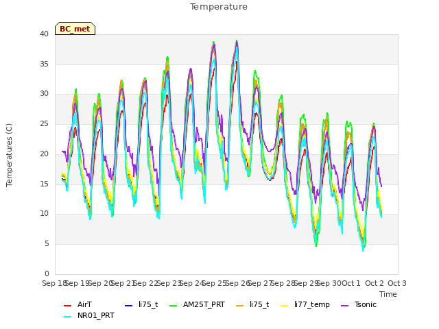 plot of Temperature