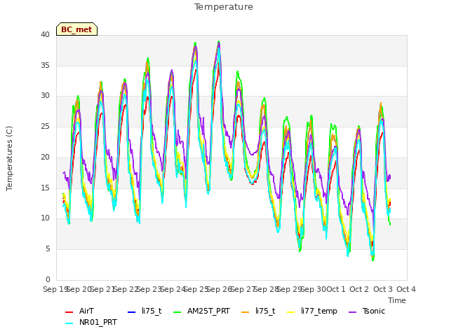 plot of Temperature