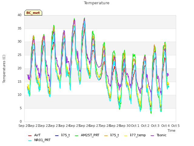 plot of Temperature