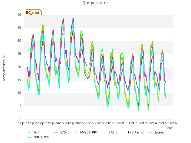 plot of Temperature