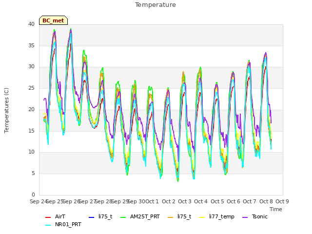 plot of Temperature