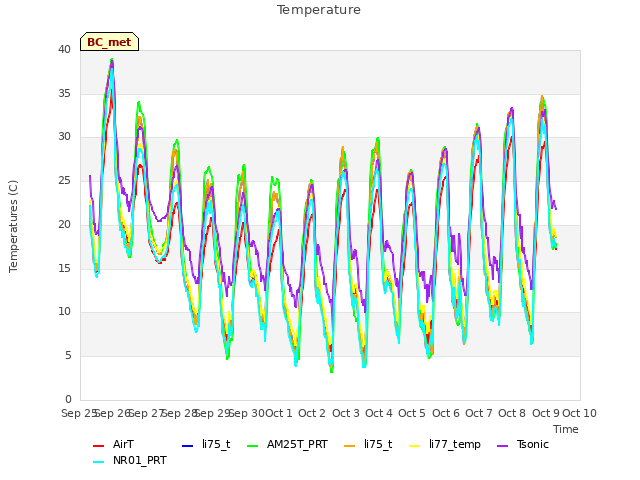 plot of Temperature