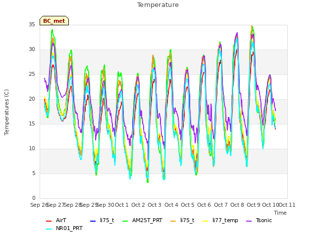 plot of Temperature