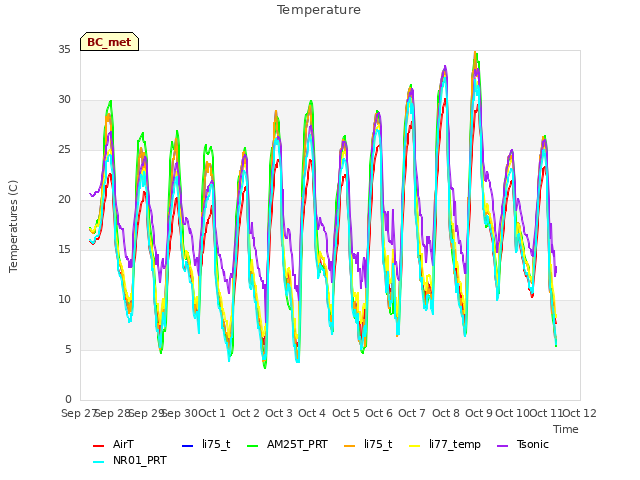 plot of Temperature