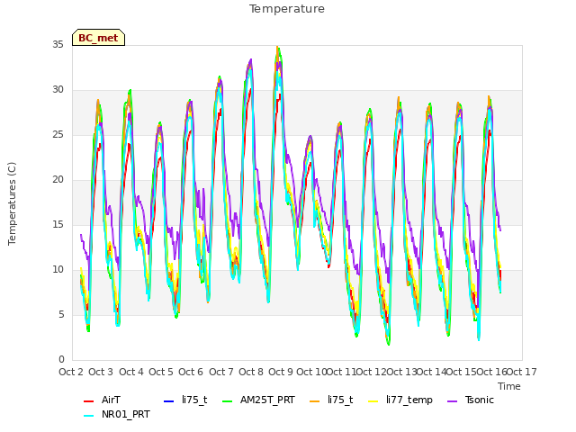 plot of Temperature