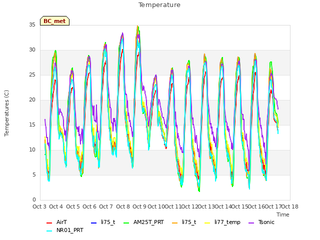 plot of Temperature